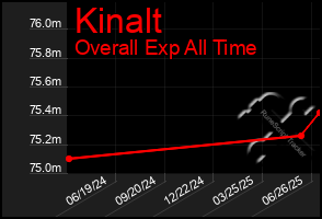 Total Graph of Kinalt