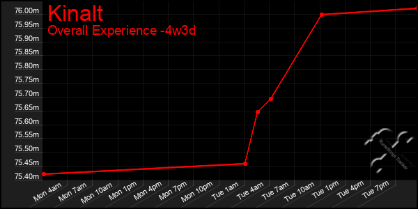 Last 31 Days Graph of Kinalt