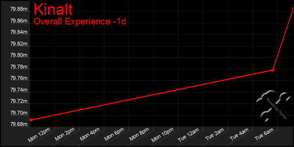 Last 24 Hours Graph of Kinalt