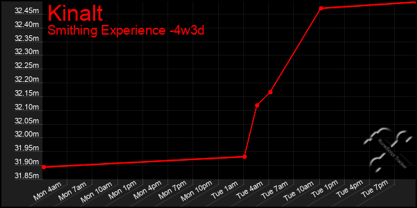 Last 31 Days Graph of Kinalt