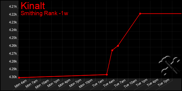 Last 7 Days Graph of Kinalt