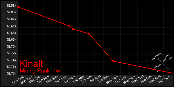 Last 7 Days Graph of Kinalt