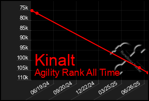 Total Graph of Kinalt