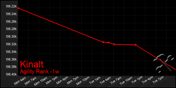 Last 7 Days Graph of Kinalt