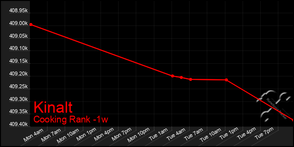 Last 7 Days Graph of Kinalt