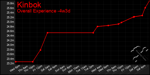 Last 31 Days Graph of Kinbok