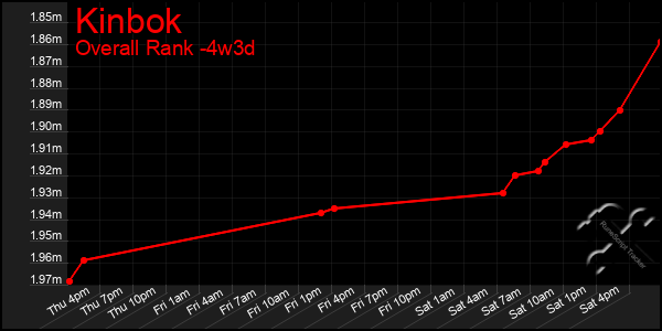 Last 31 Days Graph of Kinbok