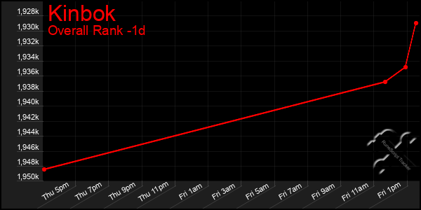 Last 24 Hours Graph of Kinbok