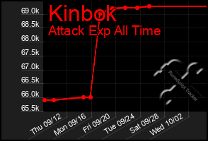 Total Graph of Kinbok