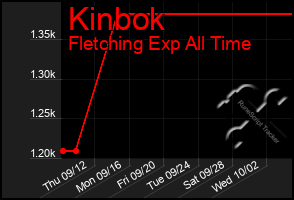 Total Graph of Kinbok