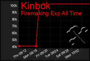 Total Graph of Kinbok