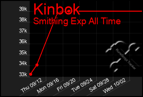 Total Graph of Kinbok