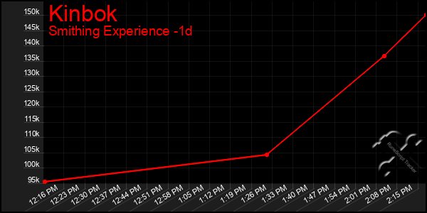 Last 24 Hours Graph of Kinbok