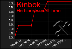 Total Graph of Kinbok