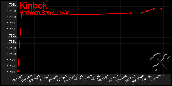 Last 31 Days Graph of Kinbok