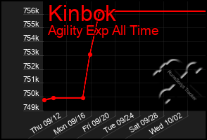 Total Graph of Kinbok