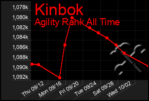 Total Graph of Kinbok