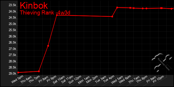 Last 31 Days Graph of Kinbok