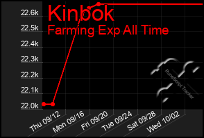 Total Graph of Kinbok