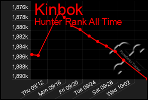 Total Graph of Kinbok