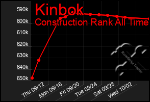 Total Graph of Kinbok