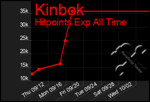 Total Graph of Kinbok