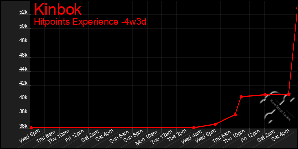 Last 31 Days Graph of Kinbok