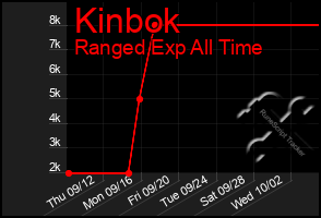 Total Graph of Kinbok