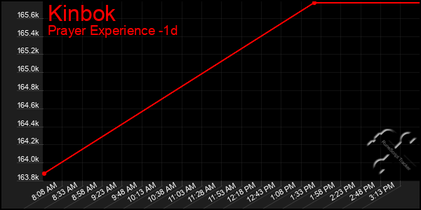 Last 24 Hours Graph of Kinbok