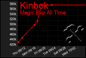 Total Graph of Kinbok