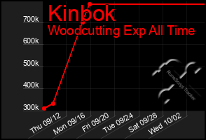 Total Graph of Kinbok