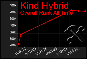 Total Graph of Kind Hybrid