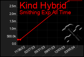 Total Graph of Kind Hybrid