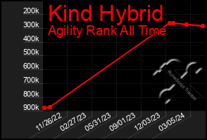 Total Graph of Kind Hybrid