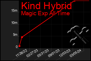 Total Graph of Kind Hybrid