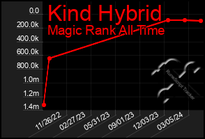 Total Graph of Kind Hybrid