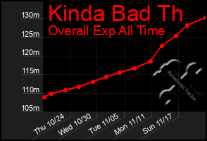 Total Graph of Kinda Bad Th