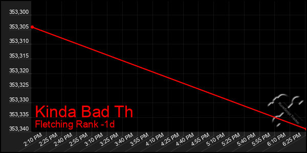 Last 24 Hours Graph of Kinda Bad Th