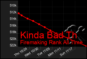 Total Graph of Kinda Bad Th