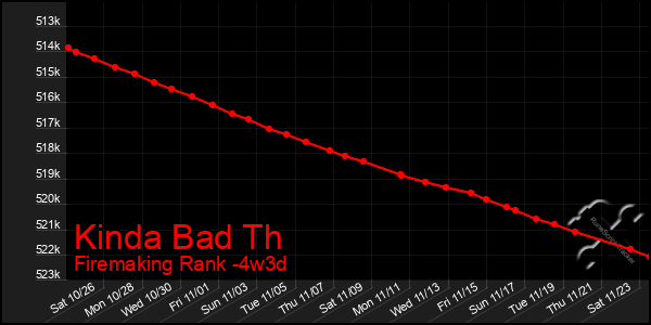 Last 31 Days Graph of Kinda Bad Th