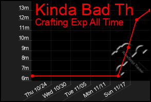 Total Graph of Kinda Bad Th