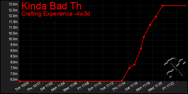 Last 31 Days Graph of Kinda Bad Th