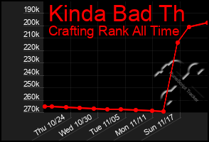 Total Graph of Kinda Bad Th