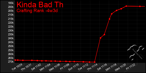 Last 31 Days Graph of Kinda Bad Th