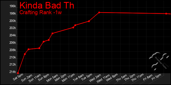 Last 7 Days Graph of Kinda Bad Th