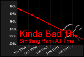 Total Graph of Kinda Bad Th