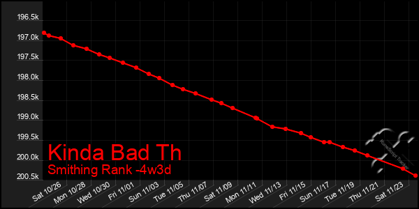 Last 31 Days Graph of Kinda Bad Th