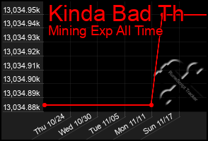 Total Graph of Kinda Bad Th