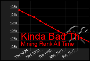 Total Graph of Kinda Bad Th