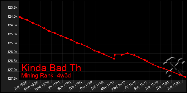 Last 31 Days Graph of Kinda Bad Th